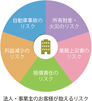 法人・事業主のお客様が抱えるリスク