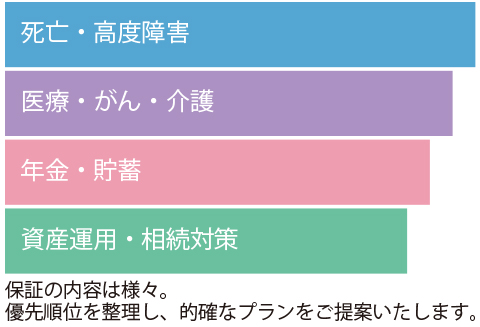 保証内容の優先順位